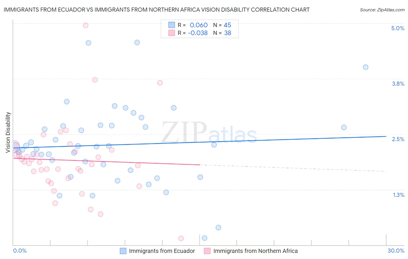 Immigrants from Ecuador vs Immigrants from Northern Africa Vision Disability