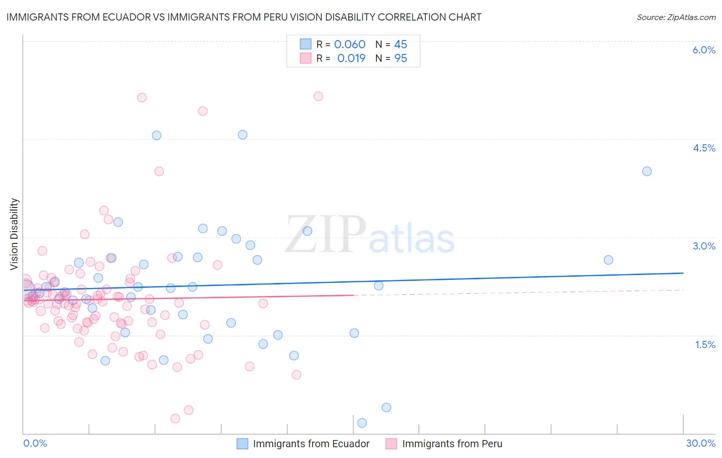 Immigrants from Ecuador vs Immigrants from Peru Vision Disability