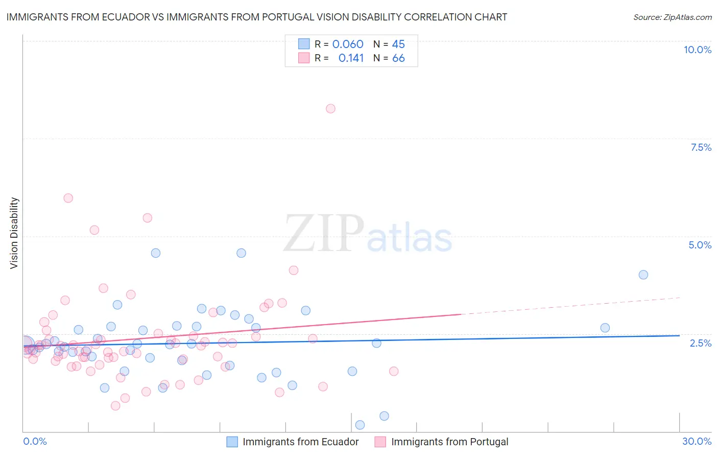 Immigrants from Ecuador vs Immigrants from Portugal Vision Disability