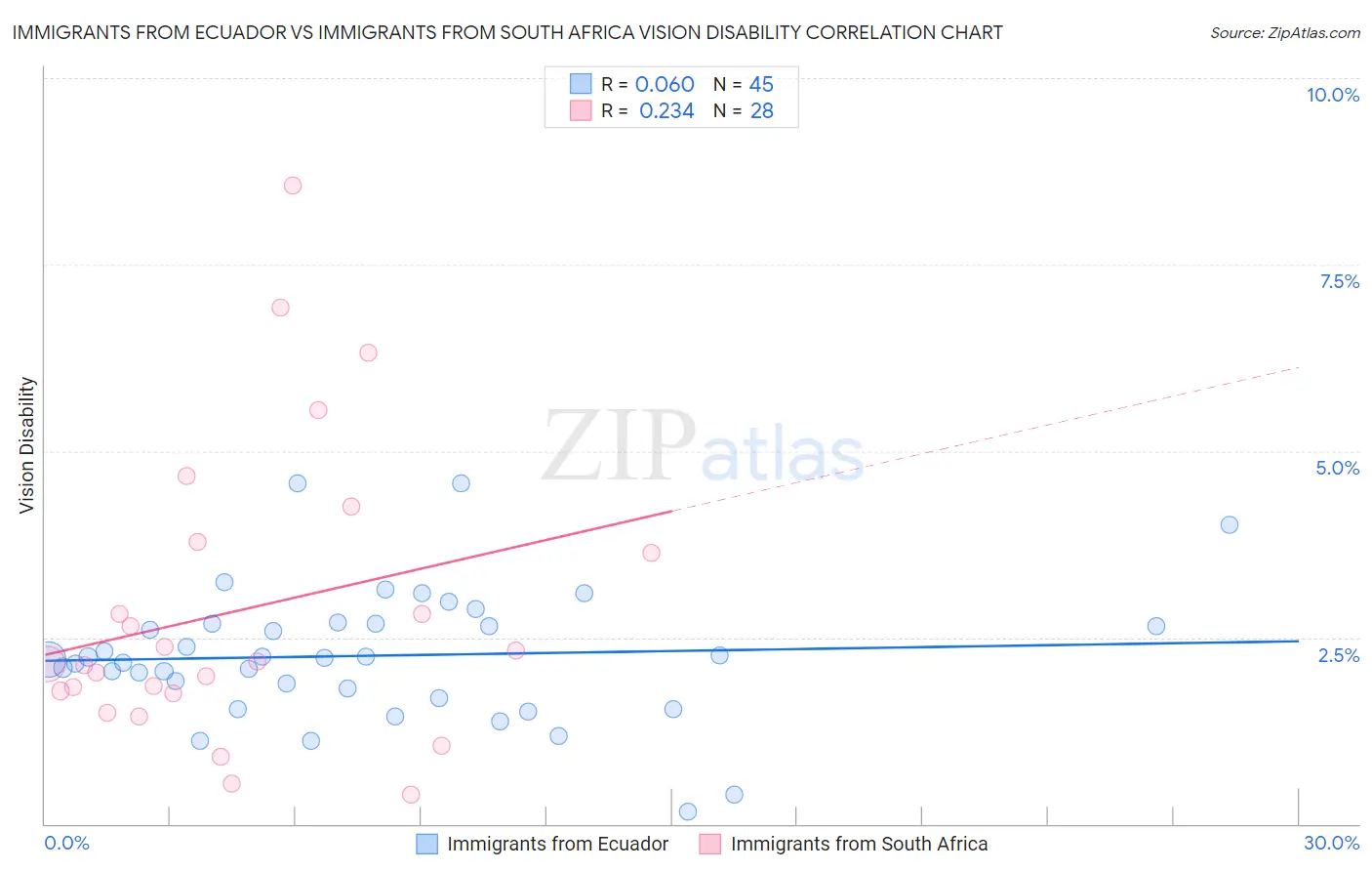 Immigrants from Ecuador vs Immigrants from South Africa Vision Disability