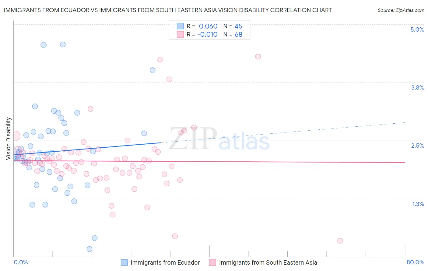 Immigrants from Ecuador vs Immigrants from South Eastern Asia Vision Disability