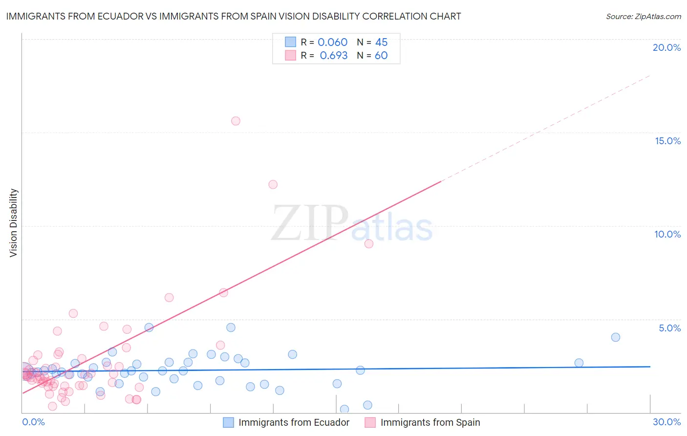 Immigrants from Ecuador vs Immigrants from Spain Vision Disability