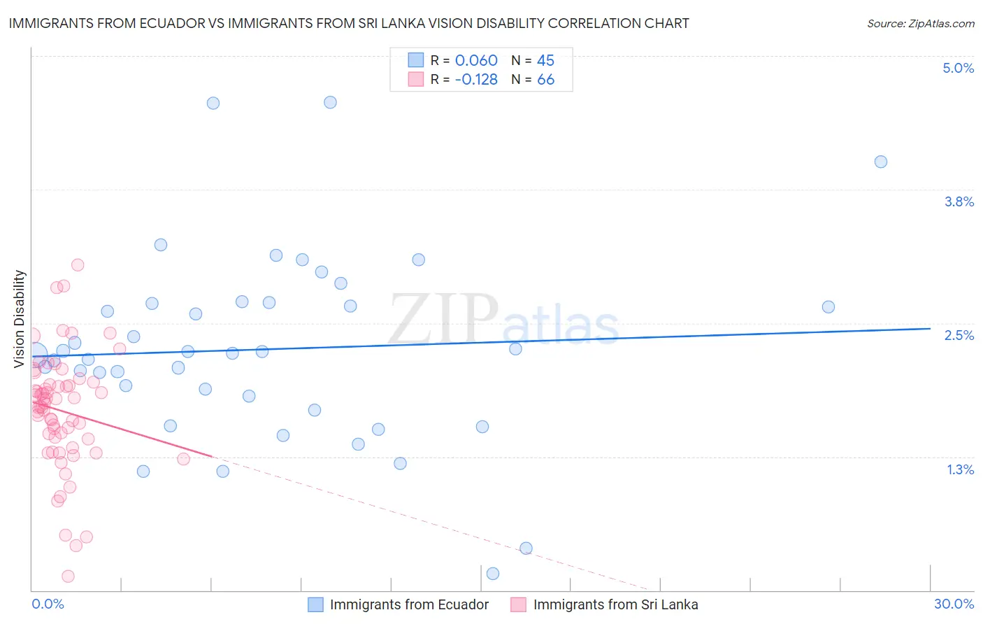 Immigrants from Ecuador vs Immigrants from Sri Lanka Vision Disability