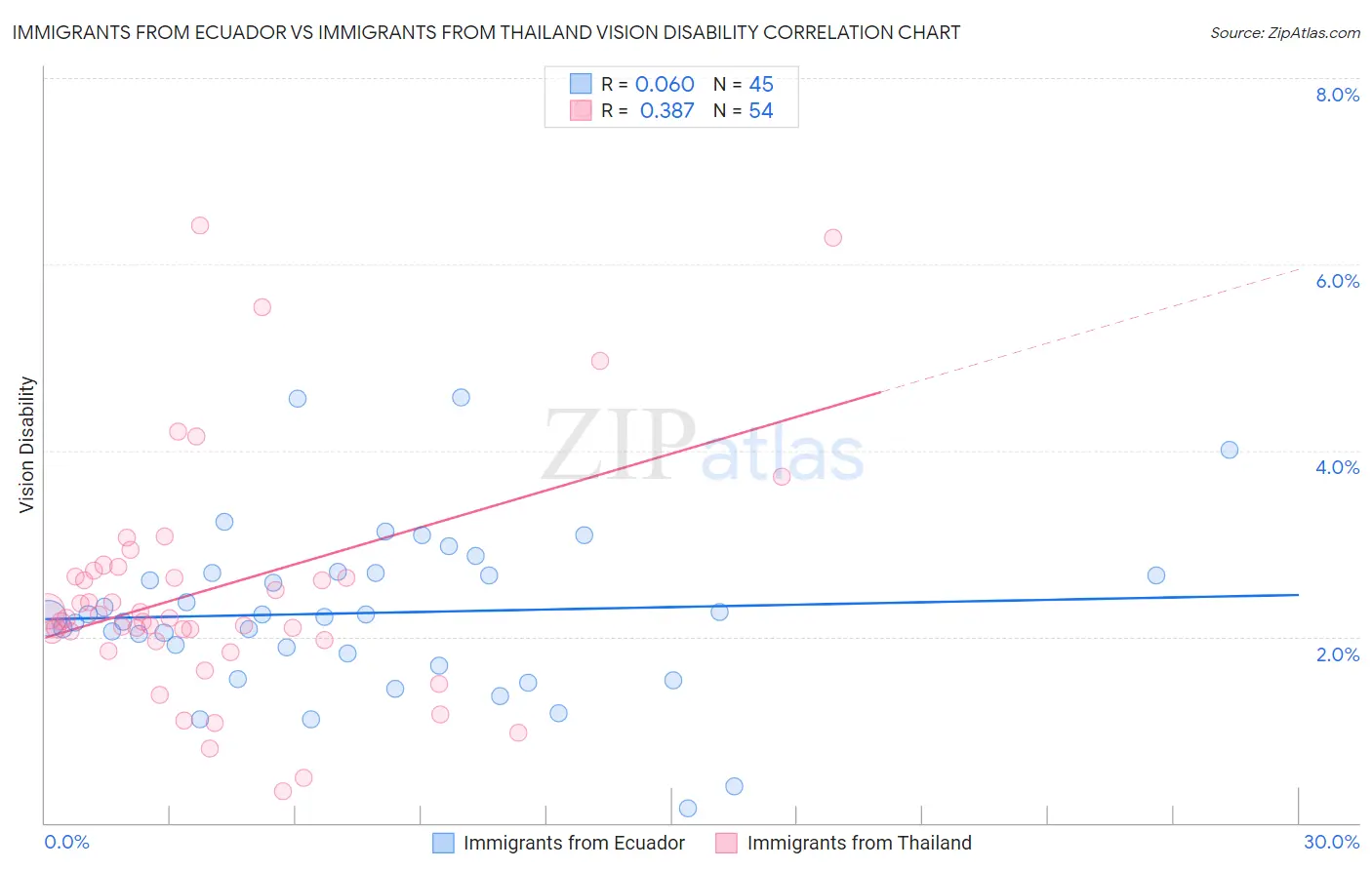 Immigrants from Ecuador vs Immigrants from Thailand Vision Disability