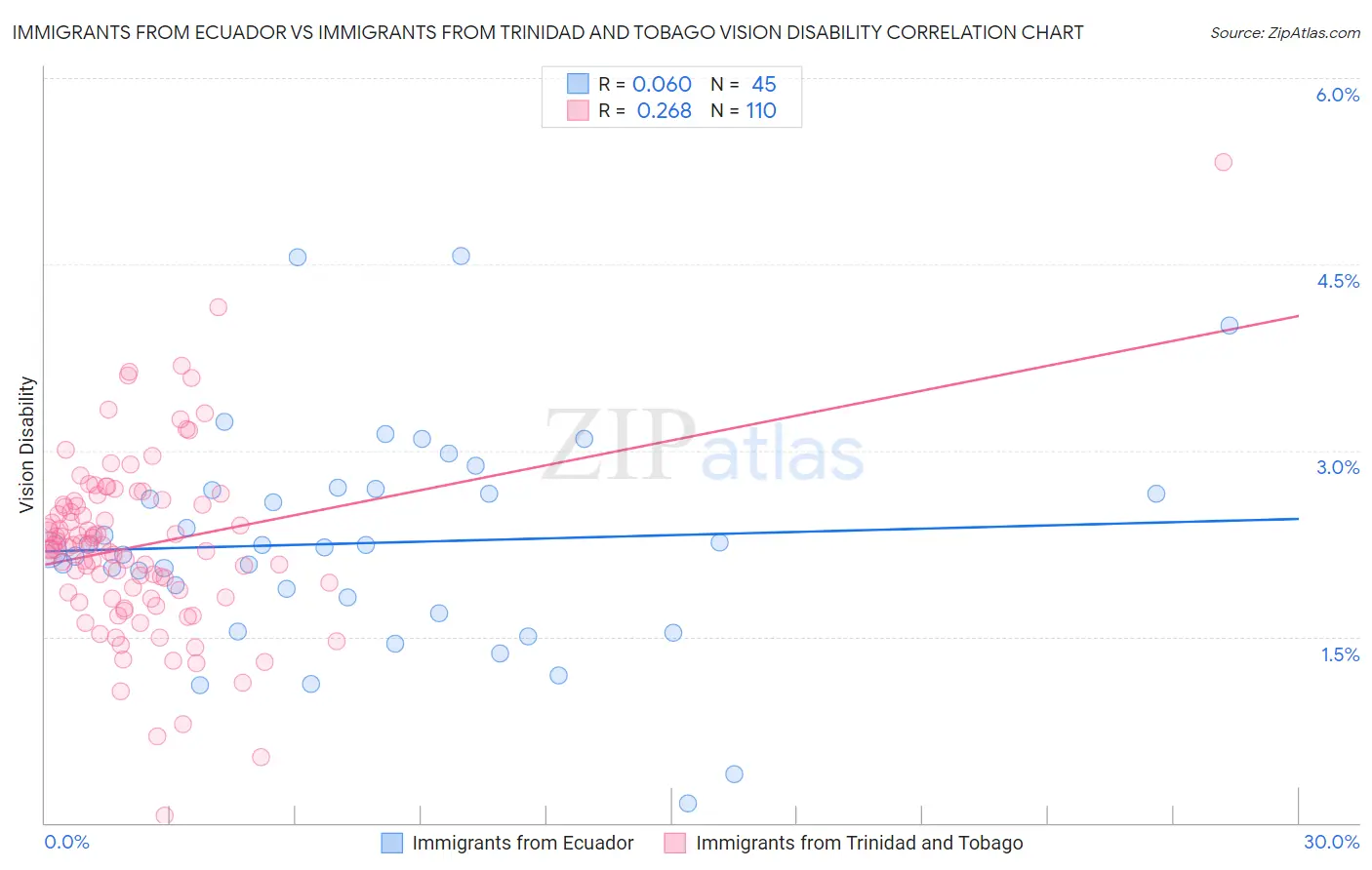 Immigrants from Ecuador vs Immigrants from Trinidad and Tobago Vision Disability