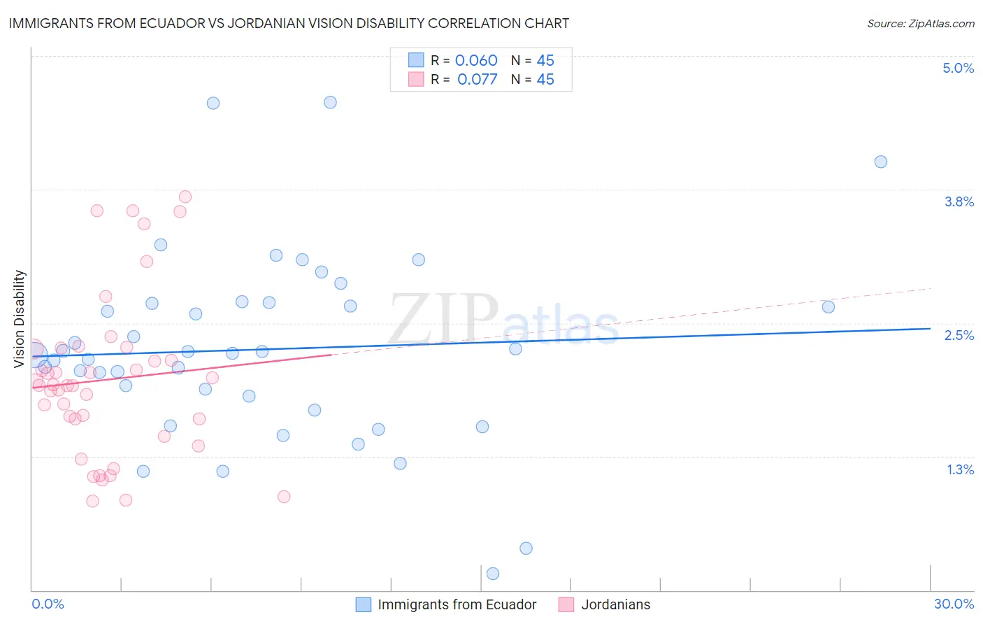 Immigrants from Ecuador vs Jordanian Vision Disability