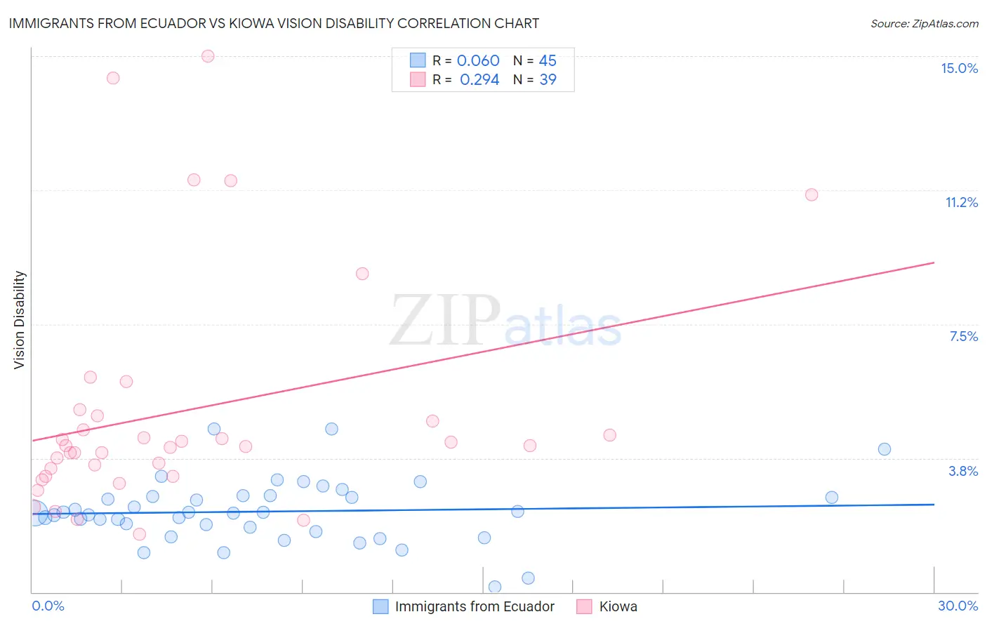 Immigrants from Ecuador vs Kiowa Vision Disability