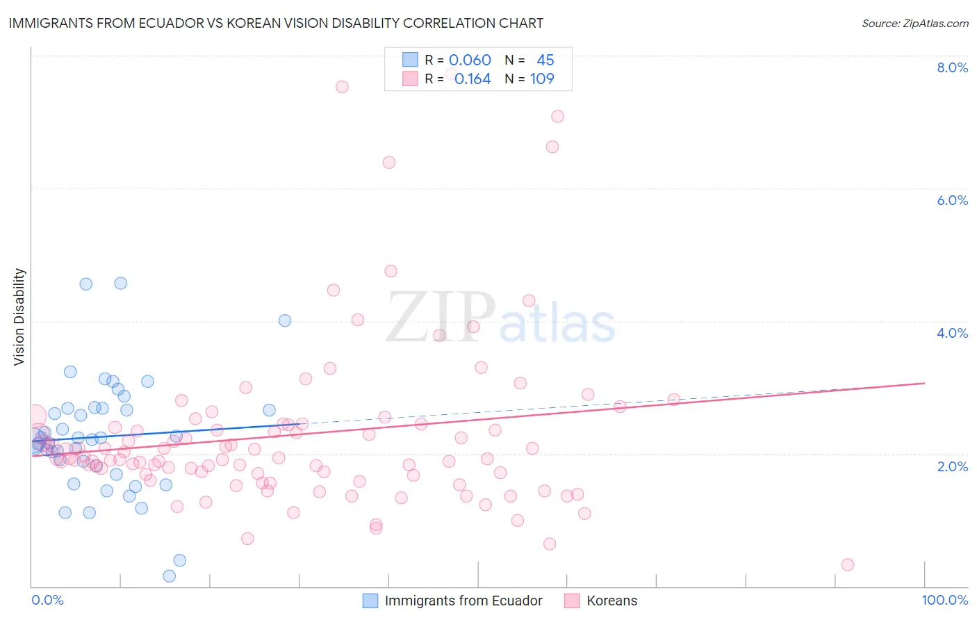 Immigrants from Ecuador vs Korean Vision Disability