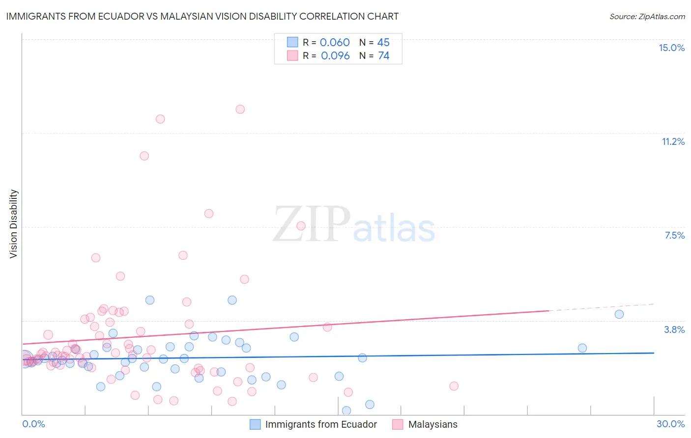 Immigrants from Ecuador vs Malaysian Vision Disability