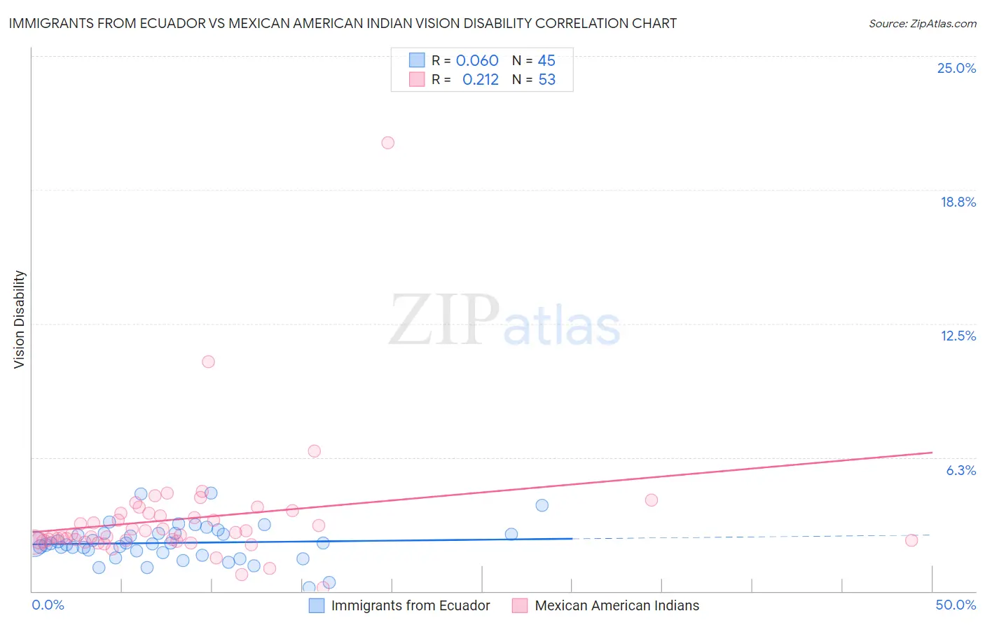 Immigrants from Ecuador vs Mexican American Indian Vision Disability