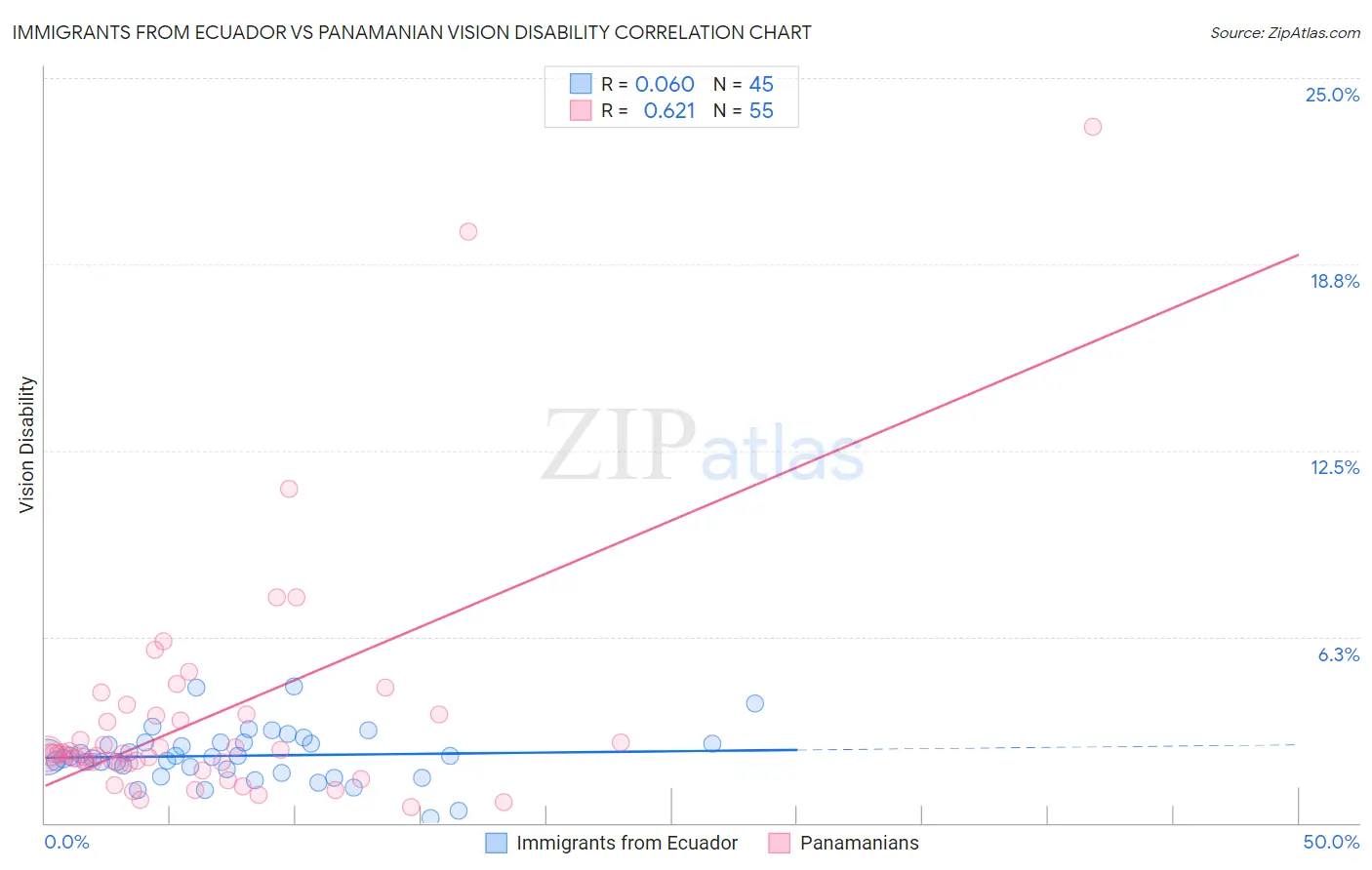 Immigrants from Ecuador vs Panamanian Vision Disability