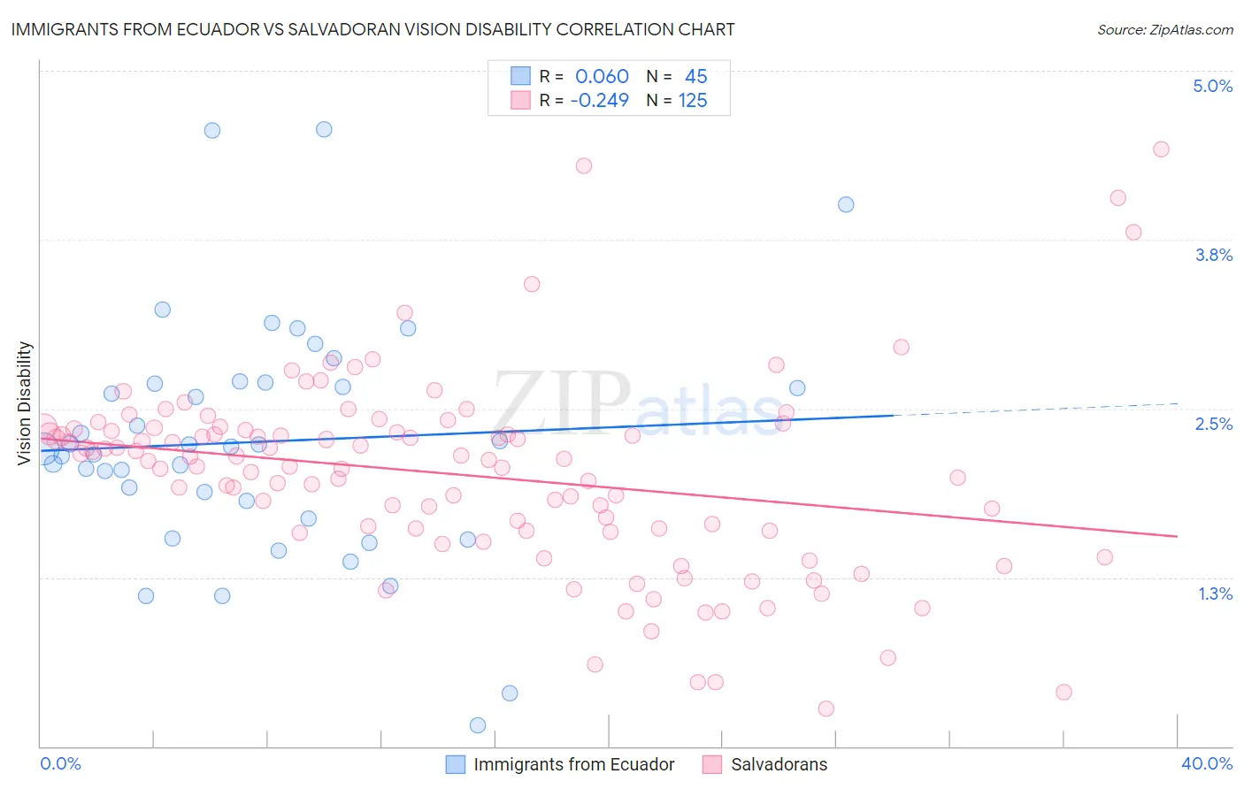 Immigrants from Ecuador vs Salvadoran Vision Disability