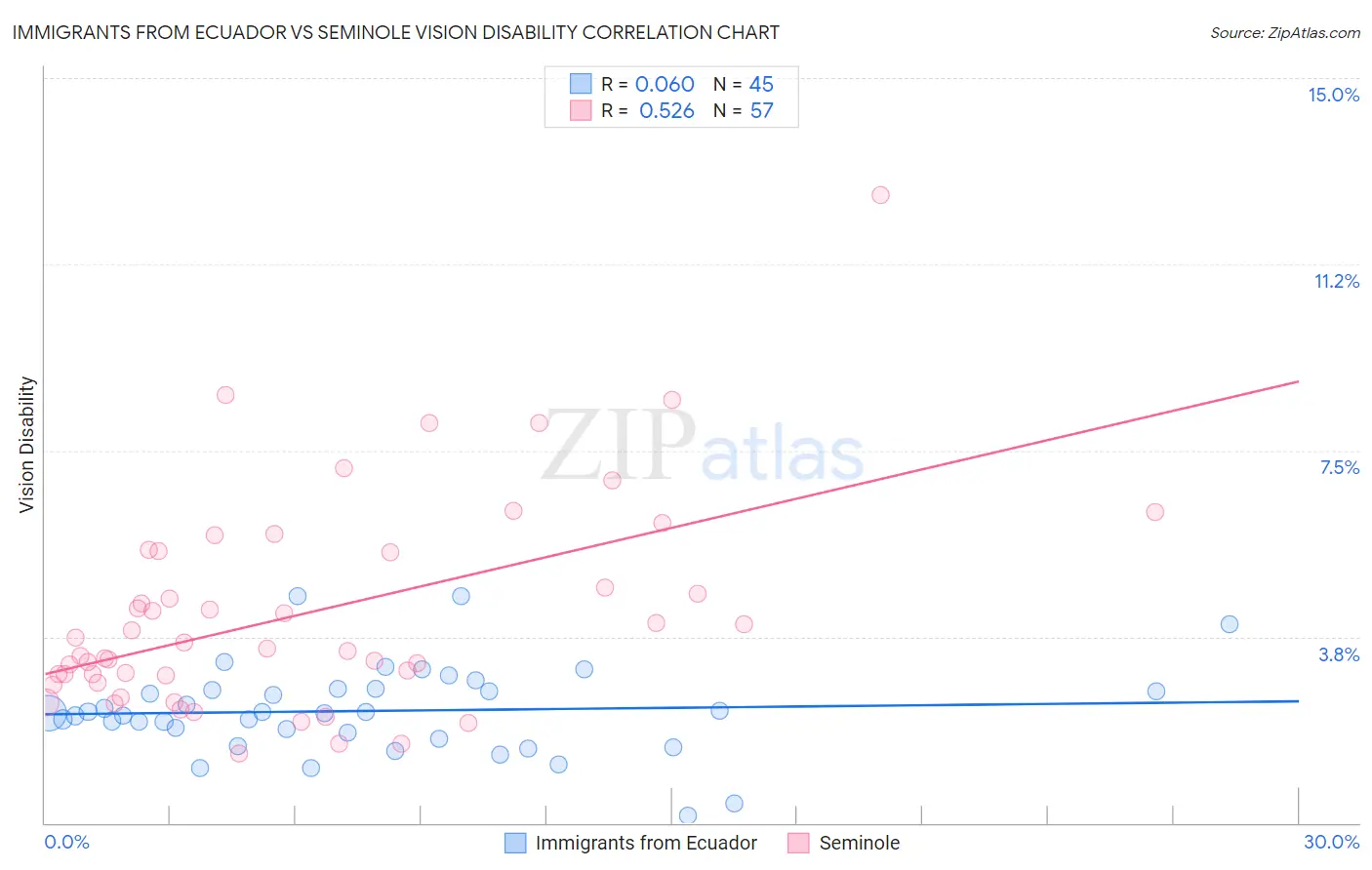 Immigrants from Ecuador vs Seminole Vision Disability