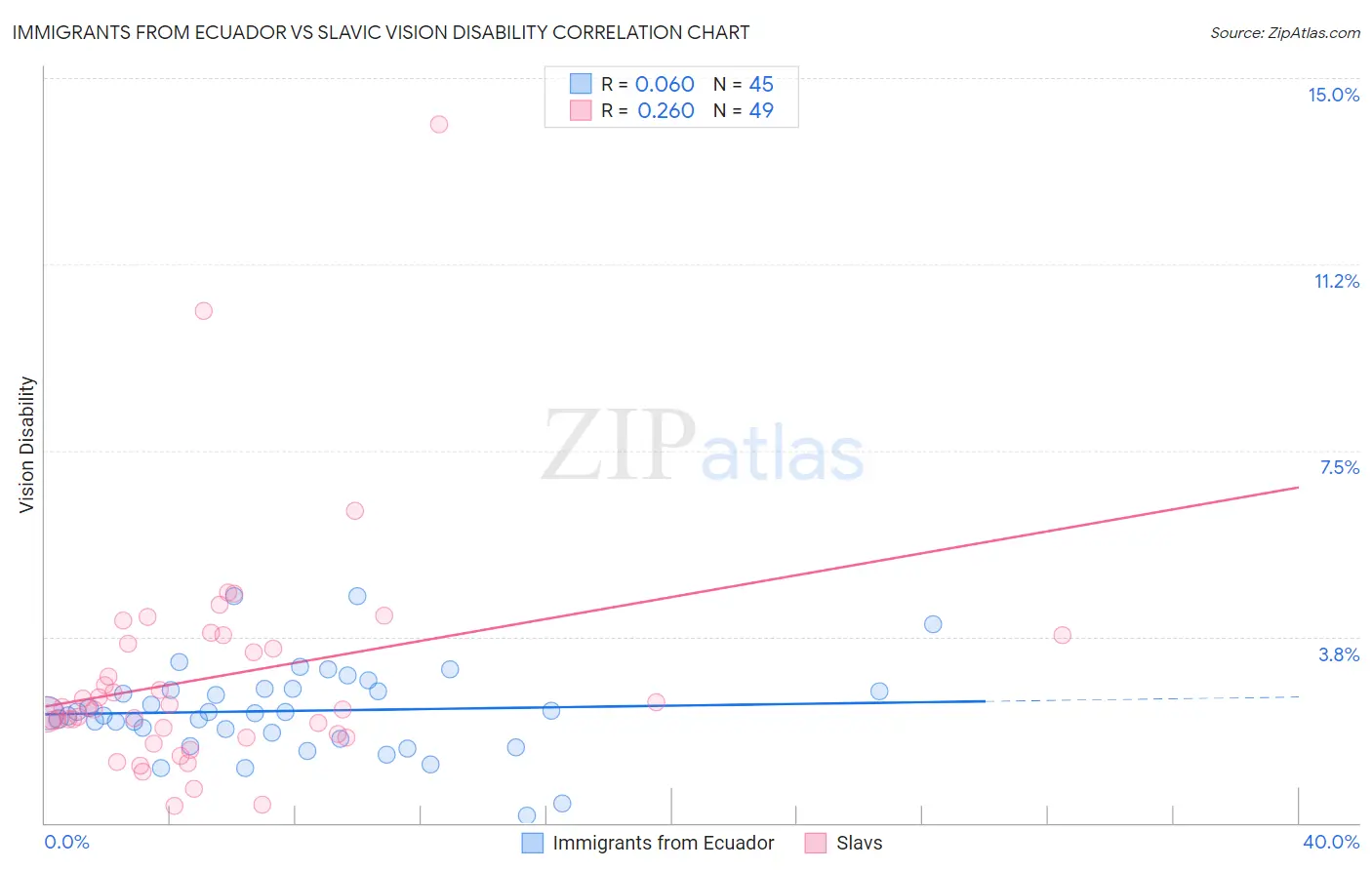 Immigrants from Ecuador vs Slavic Vision Disability