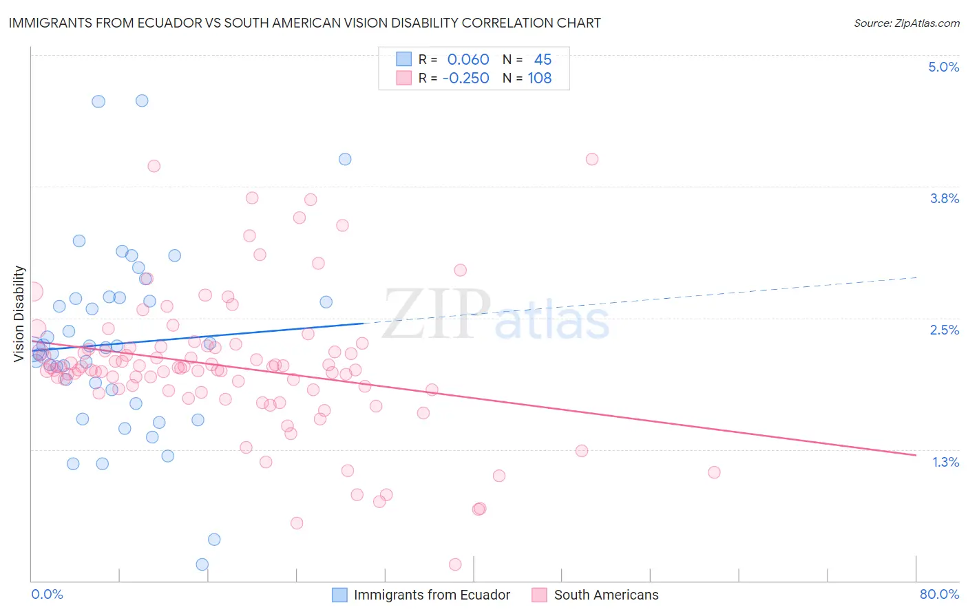 Immigrants from Ecuador vs South American Vision Disability