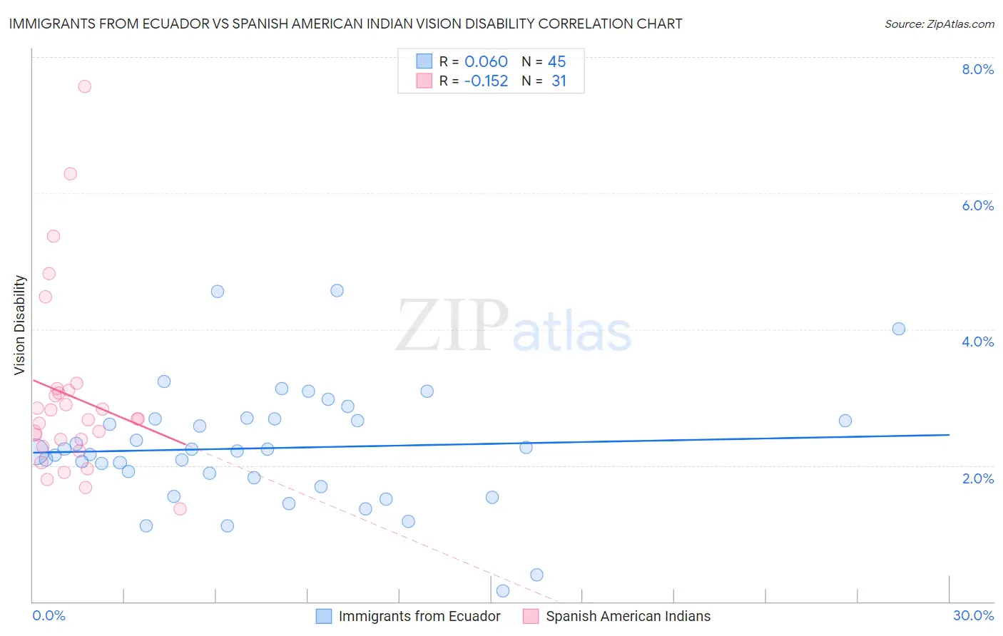 Immigrants from Ecuador vs Spanish American Indian Vision Disability