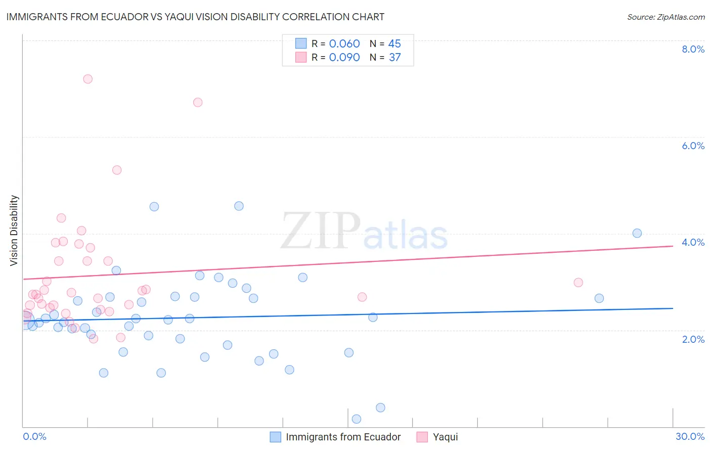 Immigrants from Ecuador vs Yaqui Vision Disability