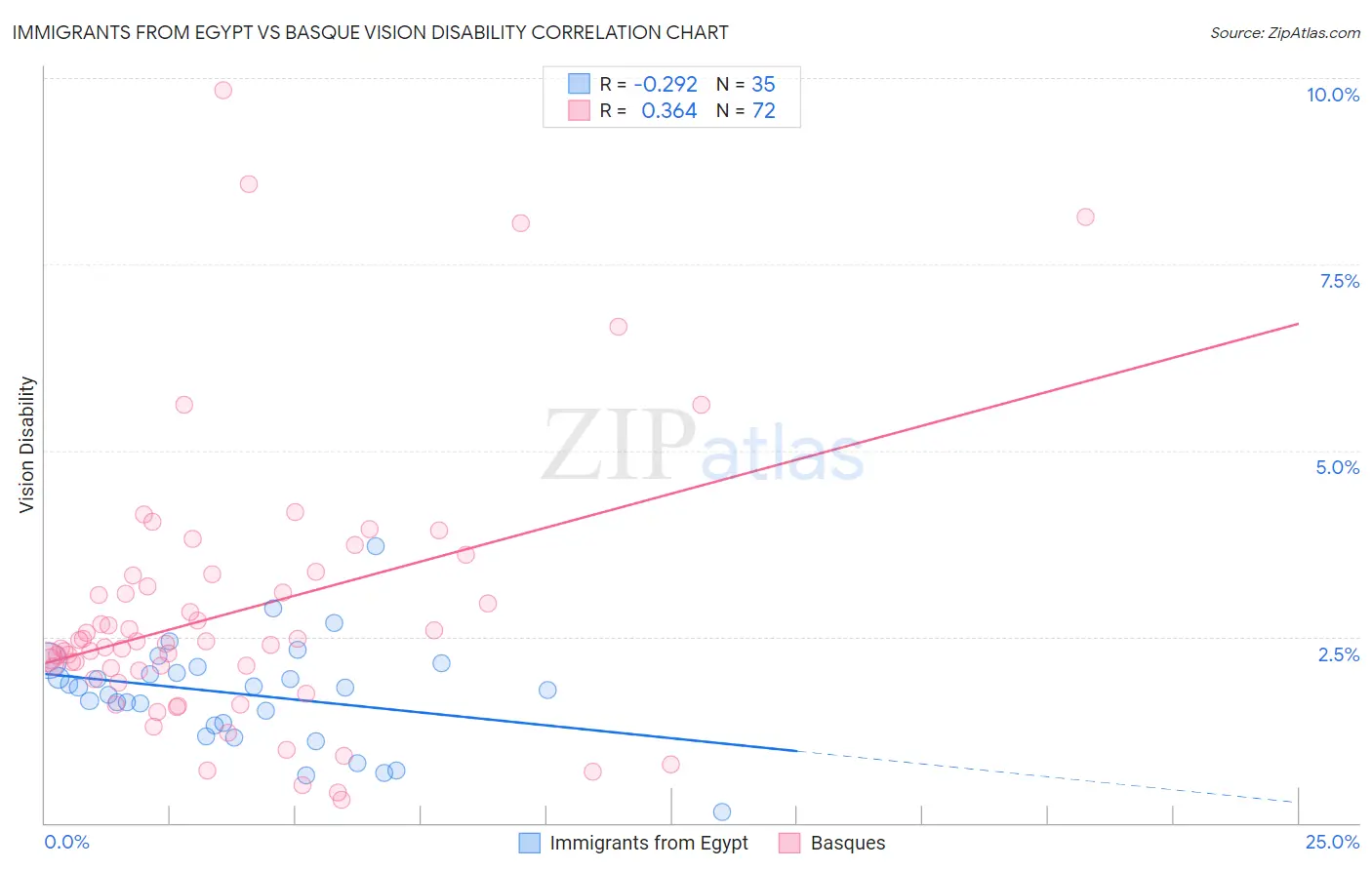 Immigrants from Egypt vs Basque Vision Disability