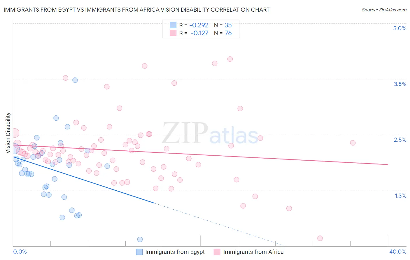 Immigrants from Egypt vs Immigrants from Africa Vision Disability