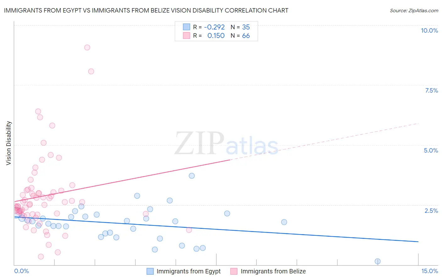 Immigrants from Egypt vs Immigrants from Belize Vision Disability