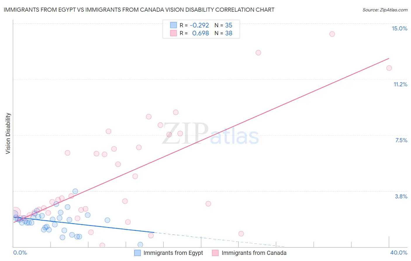 Immigrants from Egypt vs Immigrants from Canada Vision Disability