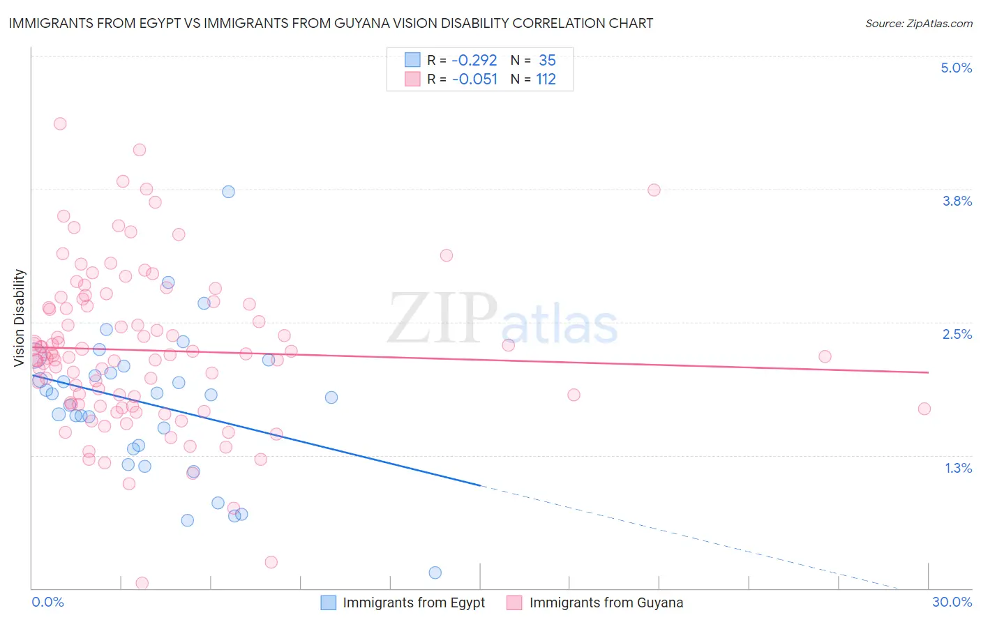 Immigrants from Egypt vs Immigrants from Guyana Vision Disability