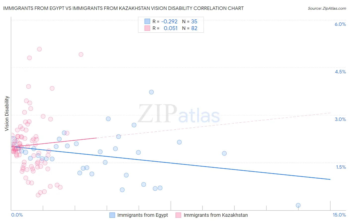 Immigrants from Egypt vs Immigrants from Kazakhstan Vision Disability