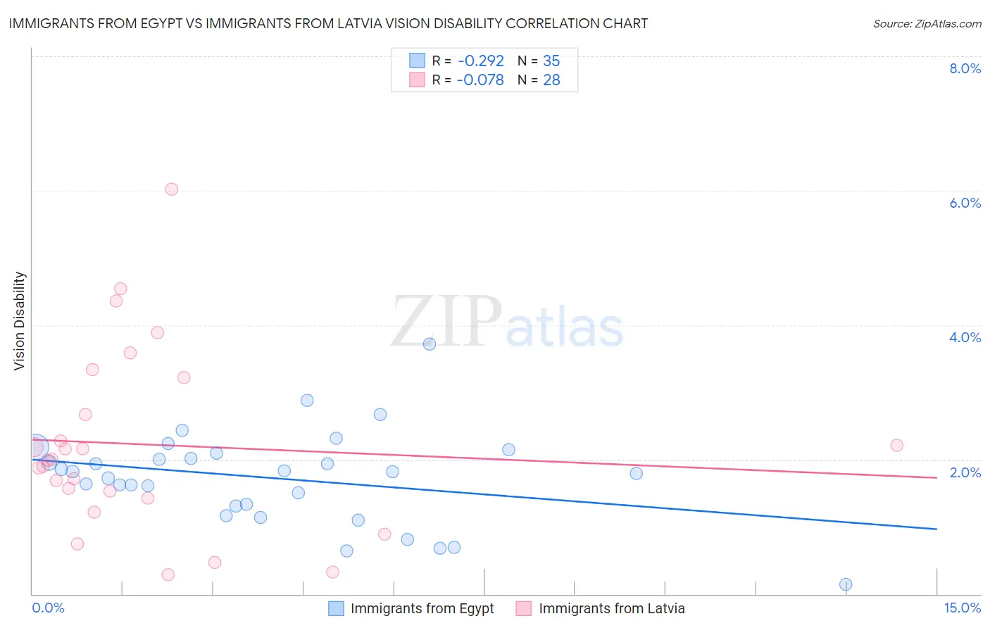 Immigrants from Egypt vs Immigrants from Latvia Vision Disability