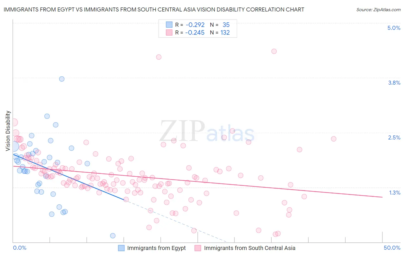 Immigrants from Egypt vs Immigrants from South Central Asia Vision Disability