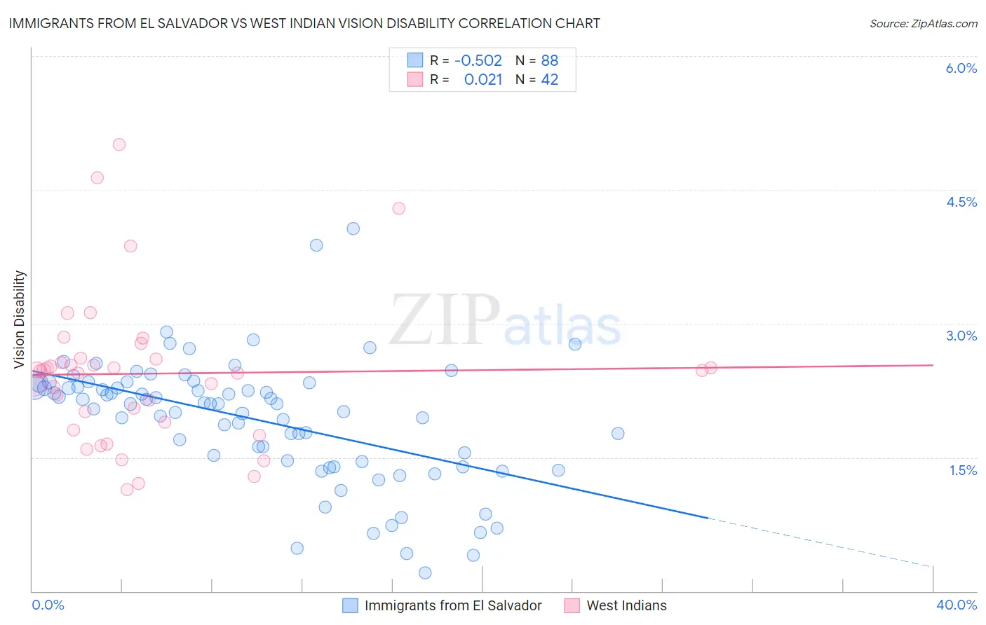 Immigrants from El Salvador vs West Indian Vision Disability