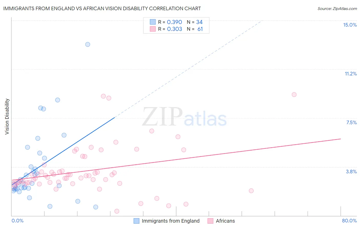 Immigrants from England vs African Vision Disability