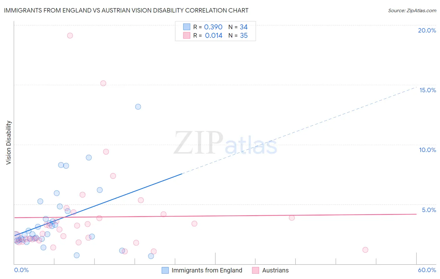 Immigrants from England vs Austrian Vision Disability