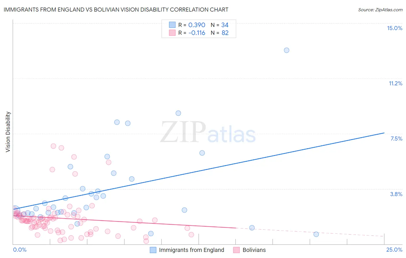 Immigrants from England vs Bolivian Vision Disability