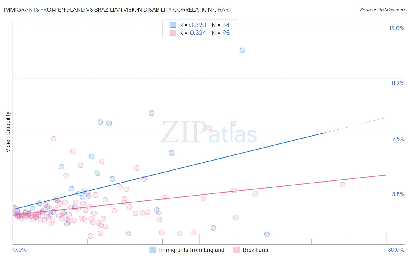 Immigrants from England vs Brazilian Vision Disability