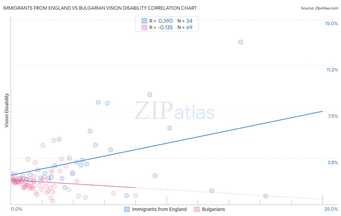 Immigrants from England vs Bulgarian Vision Disability