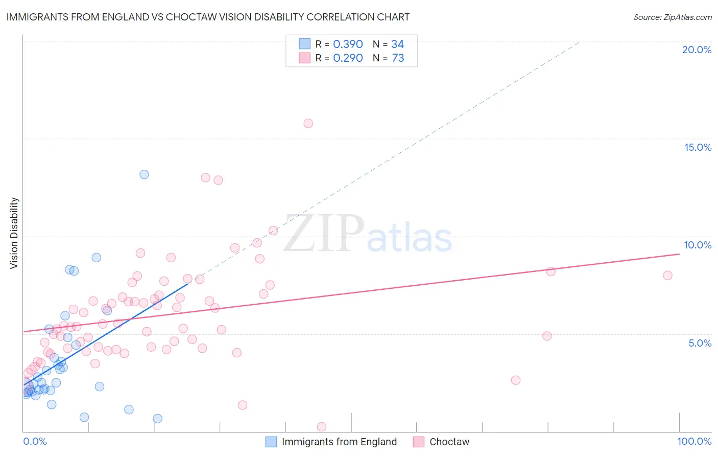 Immigrants from England vs Choctaw Vision Disability