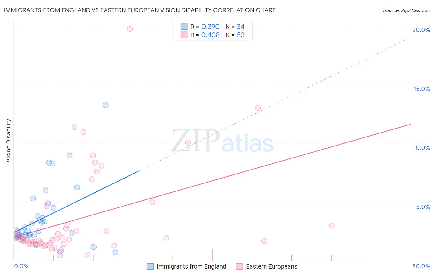 Immigrants from England vs Eastern European Vision Disability