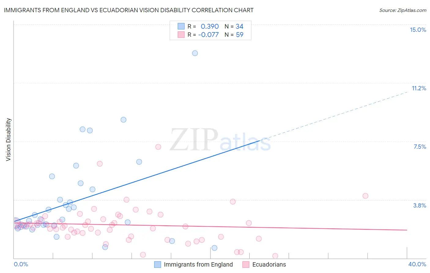 Immigrants from England vs Ecuadorian Vision Disability