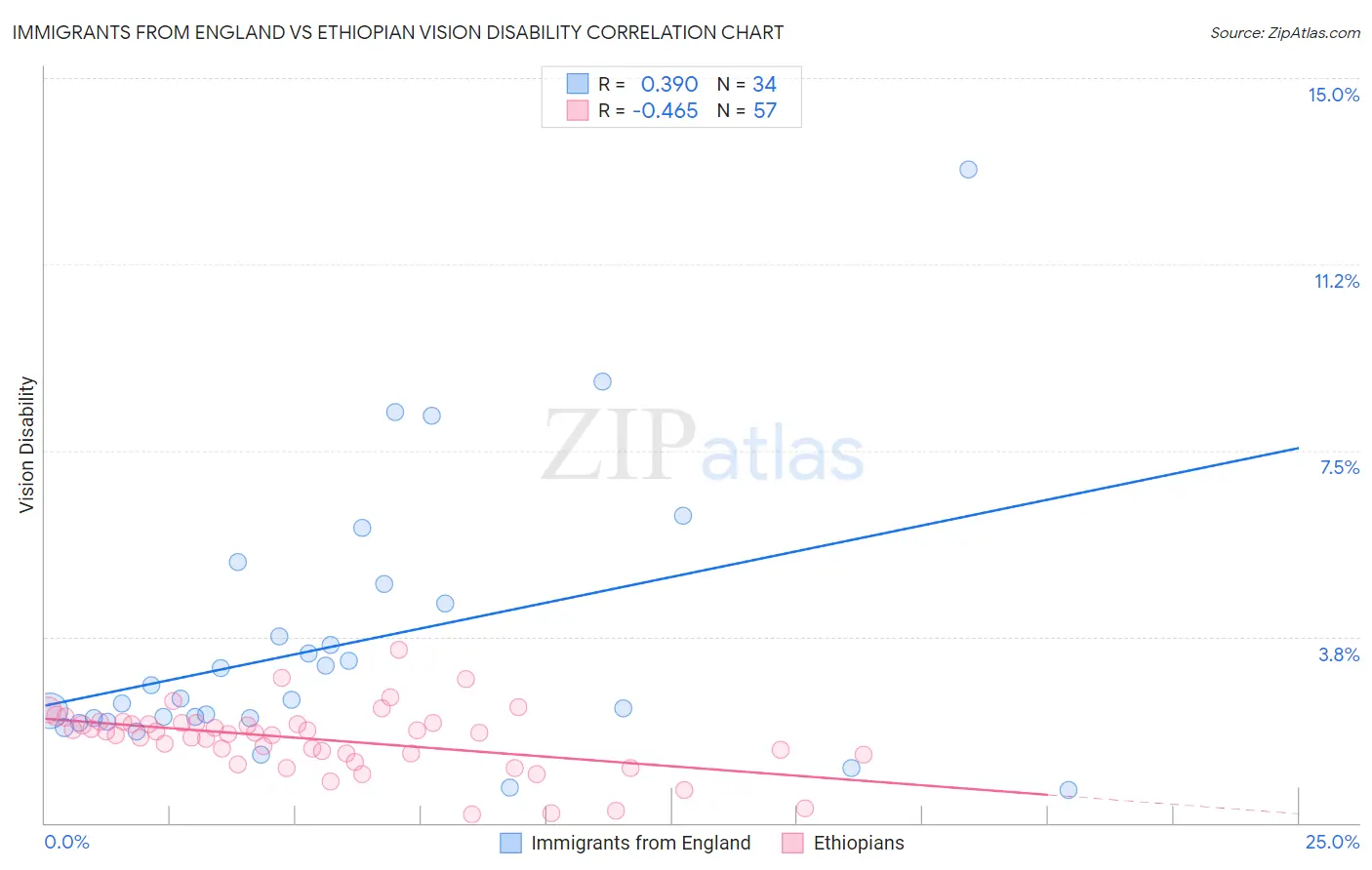 Immigrants from England vs Ethiopian Vision Disability