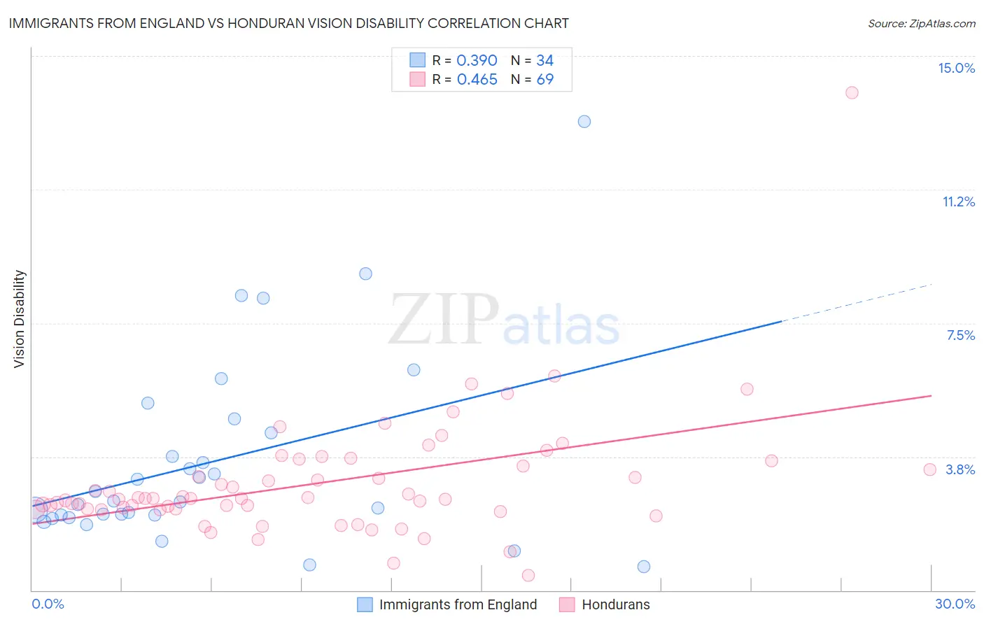 Immigrants from England vs Honduran Vision Disability