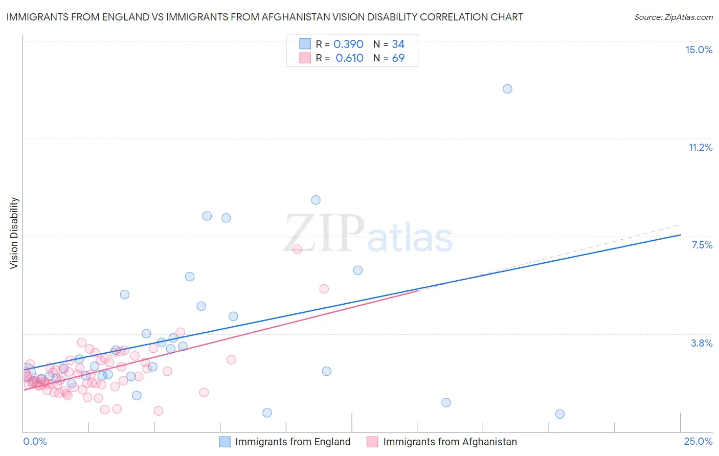 Immigrants from England vs Immigrants from Afghanistan Vision Disability