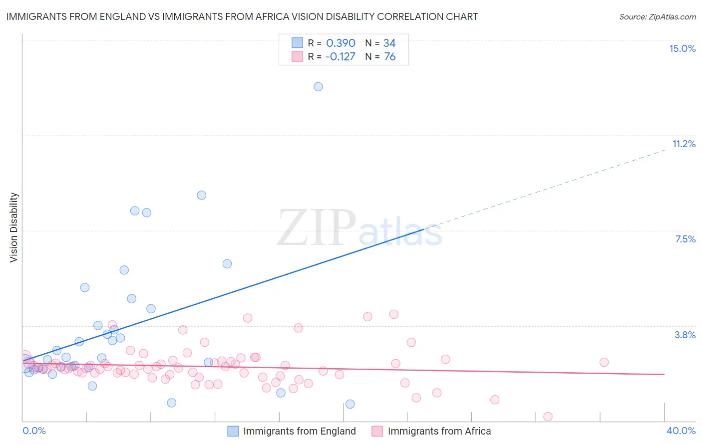 Immigrants from England vs Immigrants from Africa Vision Disability