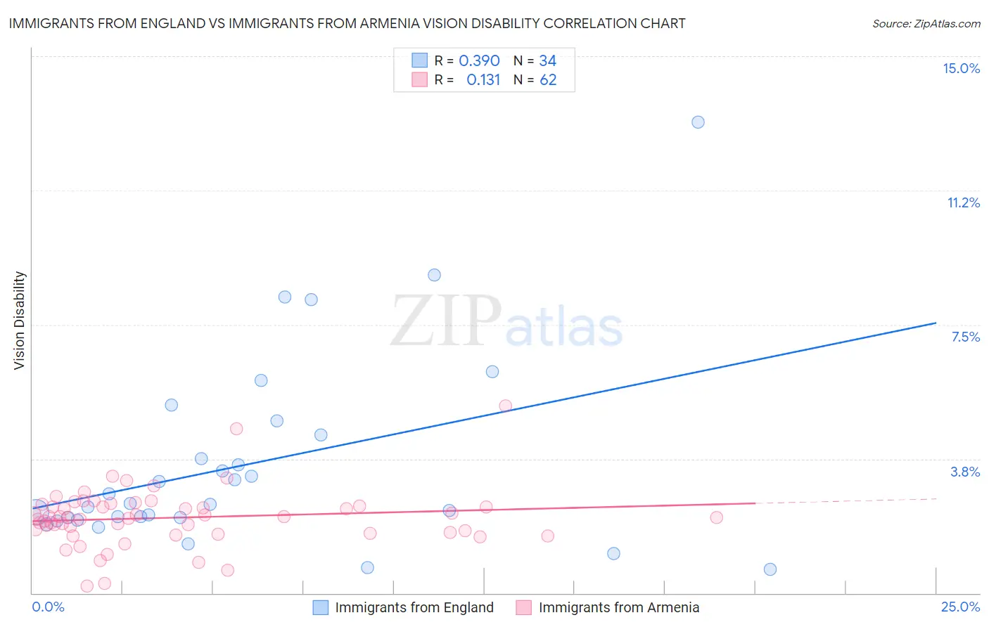 Immigrants from England vs Immigrants from Armenia Vision Disability