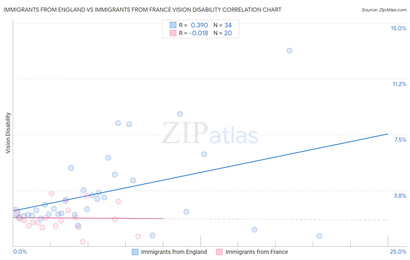 Immigrants from England vs Immigrants from France Vision Disability