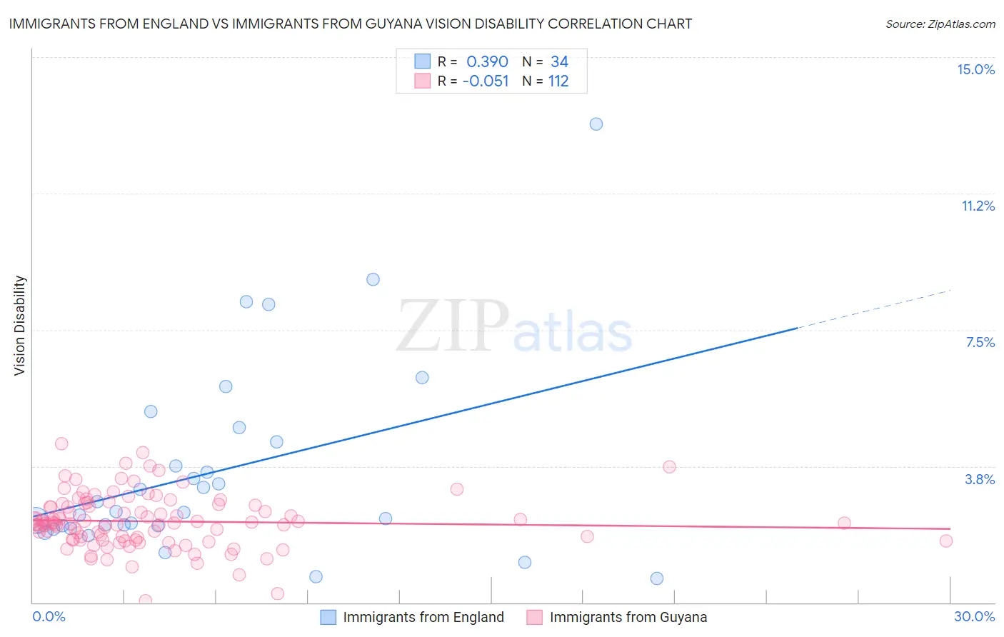 Immigrants from England vs Immigrants from Guyana Vision Disability