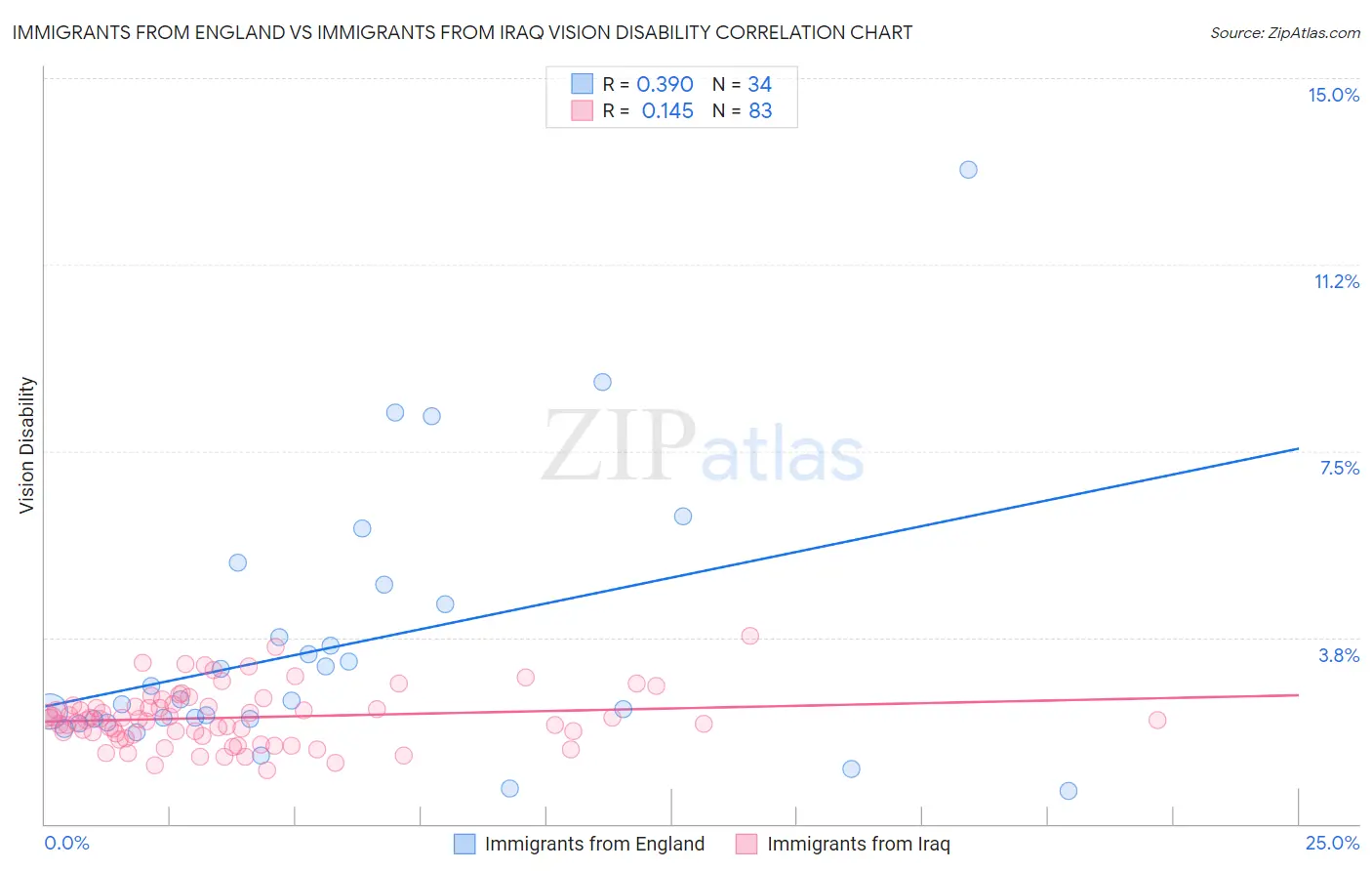 Immigrants from England vs Immigrants from Iraq Vision Disability