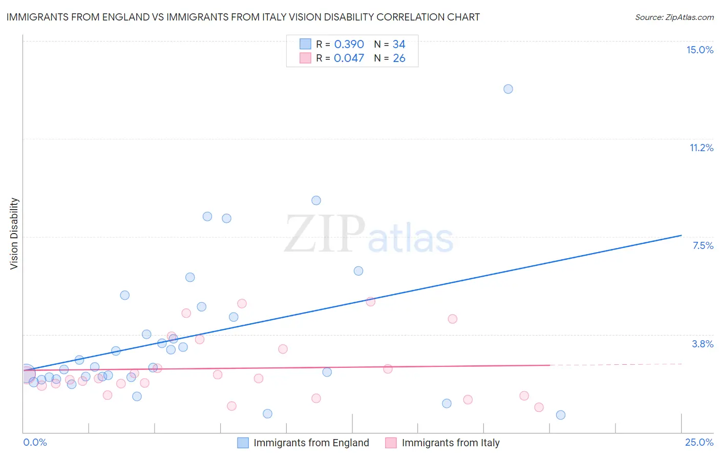 Immigrants from England vs Immigrants from Italy Vision Disability