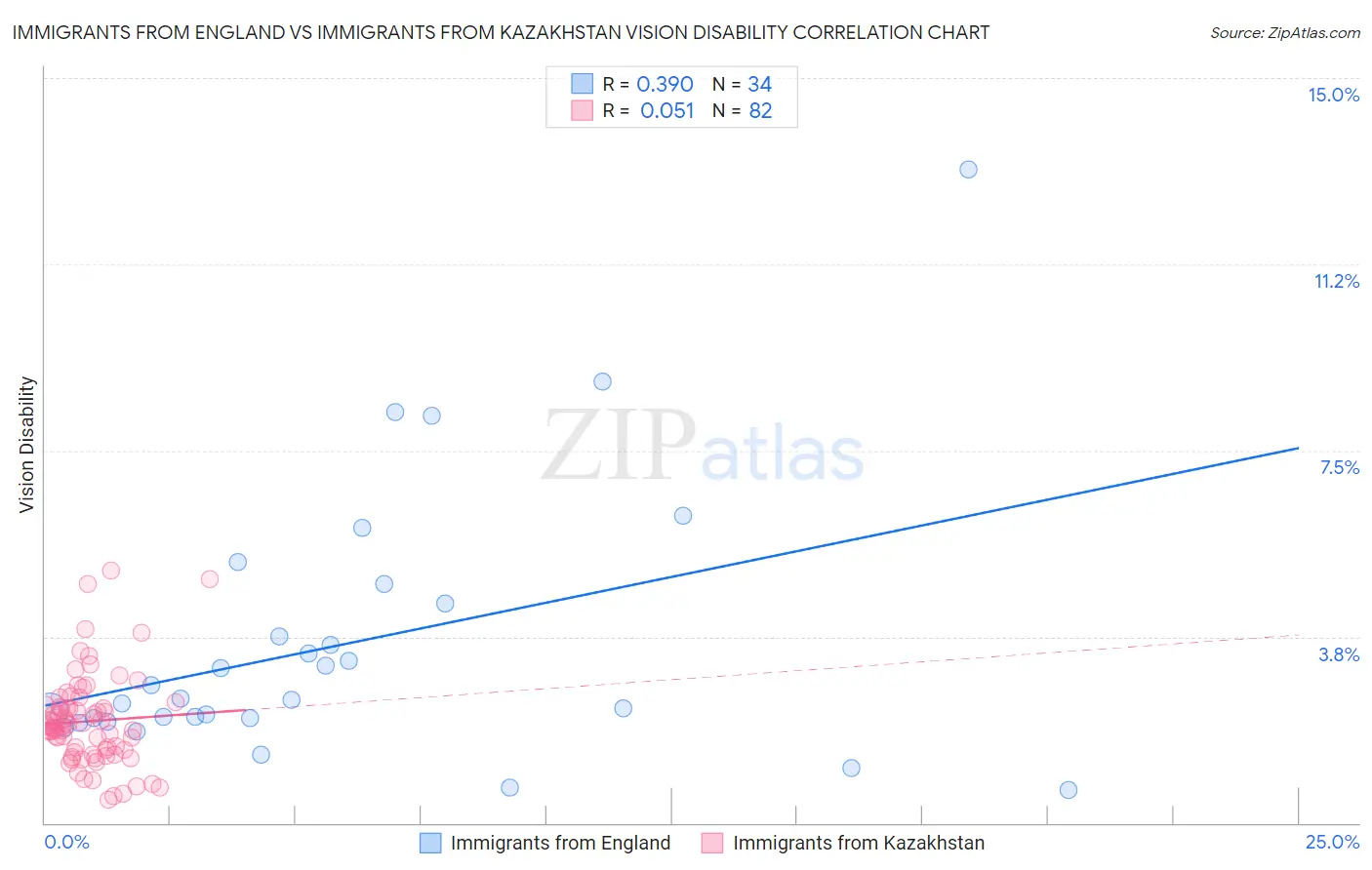 Immigrants from England vs Immigrants from Kazakhstan Vision Disability