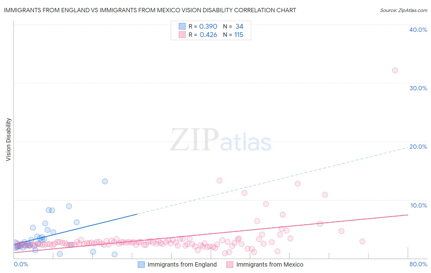 Immigrants from England vs Immigrants from Mexico Vision Disability