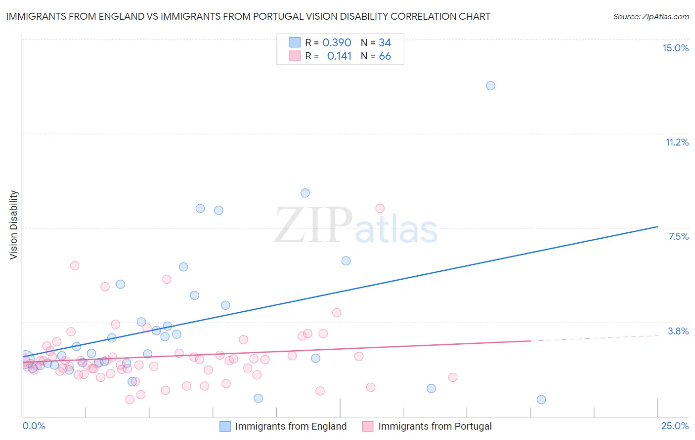 Immigrants from England vs Immigrants from Portugal Vision Disability